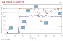 FCCO direct circulation (Fig. 2). FCCO direct circulation (Fig. 2).