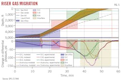Riser gas migration (Fig. 5). Riser gas migration (Fig. 5).
