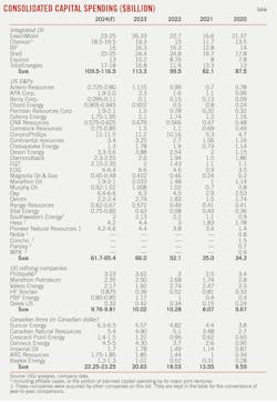 Consolidated capital spending ($billion). Consolidated capital spending ($billion).