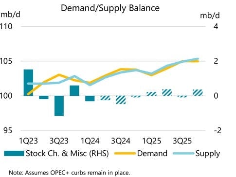 Demand/supply balance.