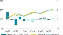 Demand/supply balance. Demand/supply balance.