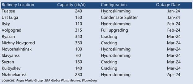 Russian refinery outages.