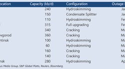 Russian refinery outages.  Russian refinery outages.