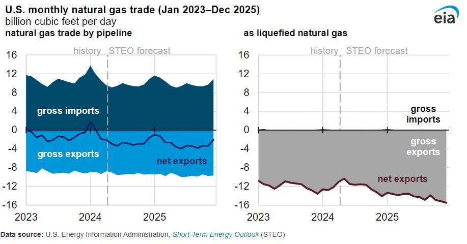 US monthly natural gas trade.