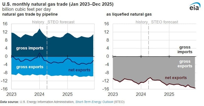 US monthly natural gas trade.