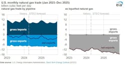 US monthly natural gas trade.