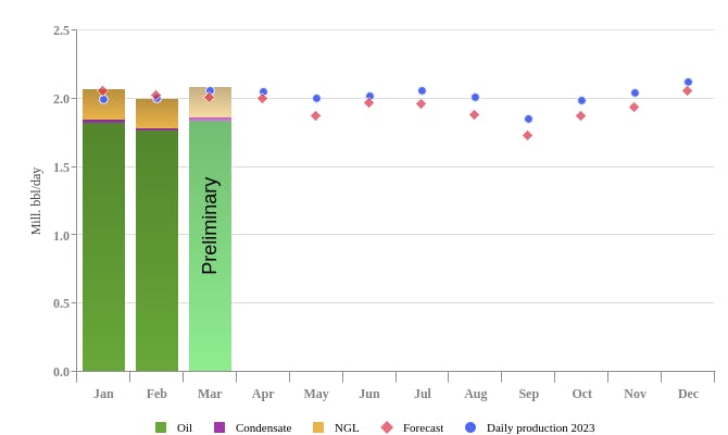 Liquids production, March 2024.