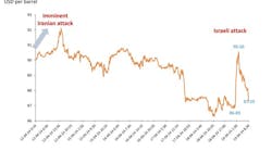 ICE Brent front month. ICE Brent front month.