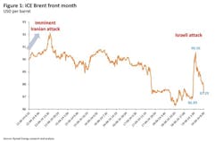 ICE Brent front month. ICE Brent front month.