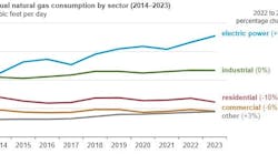 US annual natural gas consumption by sector (2014-2023).