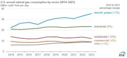 US annual natural gas consumption by sector (2014-2023). US annual natural gas consumption by sector (2014-2023).
