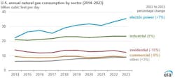 US annual natural gas consumption by sector (2014-2023).