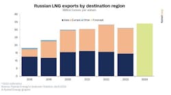 Russian LNG exports by destination region.