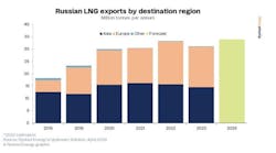 Russian LNG exports by destination region.