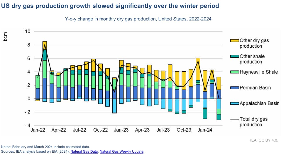 US dry gas production growth sowed significantly over the winter period.