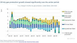 US dry gas production growth sowed significantly over the winter period. 