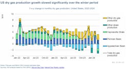 US dry gas production growth sowed significantly over the winter period. US dry gas production growth sowed significantly over the winter period.