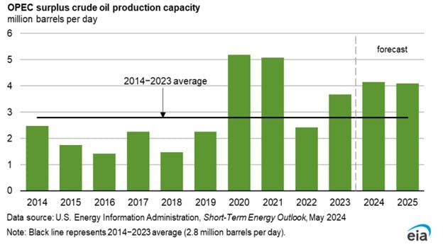 OPEC surplus crude oil production capacity.