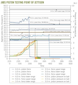 JABS Piston Testing Point of Jettison (Fig. 2). JABS Piston Testing Point of Jettison (Fig. 2).