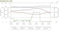 Recorded Well Data (Fig. 3). Recorded Well Data (Fig. 3).