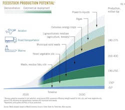 Feedstock Production Potential (Fig. 3). Feedstock Production Potential (Fig. 3).