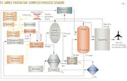 St. James Parish SAF Complex Process Scheme (Fig. 4).