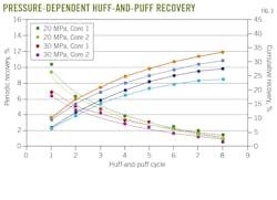 Pressure-Dependent Huff-and-Puff Recovery (Fig. 3) Pressure-Dependent Huff-and-Puff Recovery (Fig. 3)