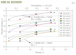 Core Oil Recovery (Fig. 4) Core Oil Recovery (Fig. 4)