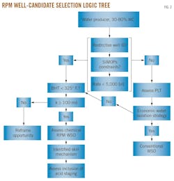 RPM Well-Candidate Selection Logic Tree (Fig. 2)
