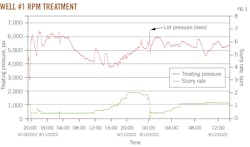 Well #1 RPM Treatment (Fig. 3) Well #1 RPM Treatment (Fig. 3)
