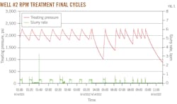 Well #2 RPM Treatment Final Cycles (Fig. 5)