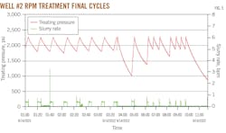Well #2 RPM Treatment Final Cycles (Fig. 5) Well #2 RPM Treatment Final Cycles (Fig. 5)