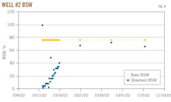 Well #2 BSW (Fig. 8) Well #2 BSW (Fig. 8)