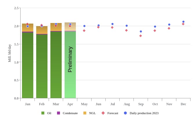 Norway's April 2024 liquids production.