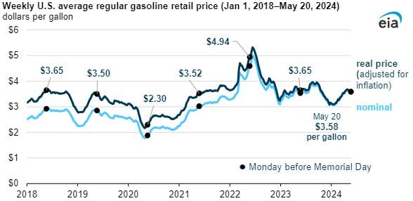 Weekly US average regular gasoline retail price.