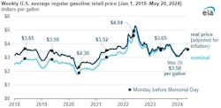 Weekly US average regular gasoline retail price. 