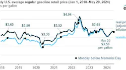Weekly US average regular gasoline retail price.
