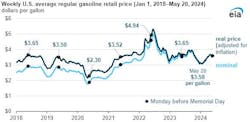 Weekly US average regular gasoline retail price. Weekly US average regular gasoline retail price.
