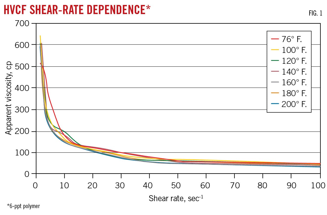 HVCF Shear-Rate Dependence (Fig. 1).