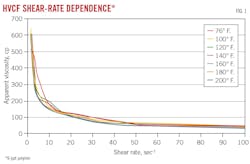 HVCF Shear-Rate Dependence (Fig. 1). HVCF Shear-Rate Dependence (Fig. 1).