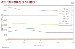 HVCF Temperature Dependence (Fig. 2). HVCF Temperature Dependence (Fig. 2).