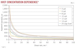 HVCF Concentration Dependence (Fig. 3). HVCF Concentration Dependence (Fig. 3).