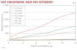 HVCF Concentration, Shear-Rate Dependence (Fig. 4). HVCF Concentration, Shear-Rate Dependence (Fig. 4).