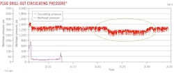 Plug Drill-Out Circulating Pressure (Fig. 9). Plug Drill-Out Circulating Pressure (Fig. 9).