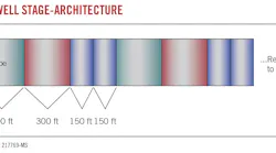 Test Well Stage-Architecture (Fig. 1).