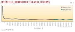 Greenfield, Brownfield Test-Well Sections (Fig. 5). Greenfield, Brownfield Test-Well Sections (Fig. 5).