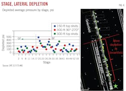 Stage, Lateral Depletion (Fig. 6). Stage, Lateral Depletion (Fig. 6).