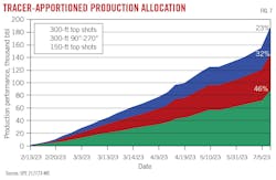 Tracer-Apportioned Production Allocation (Fig. 7). Tracer-Apportioned Production Allocation (Fig. 7).
