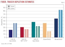 Fiber, Tracer Depletion Estimates (Fig. 8). Fiber, Tracer Depletion Estimates (Fig. 8).
