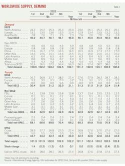 Worldwide Supply, Demand (Table 1). Worldwide Supply, Demand (Table 1).